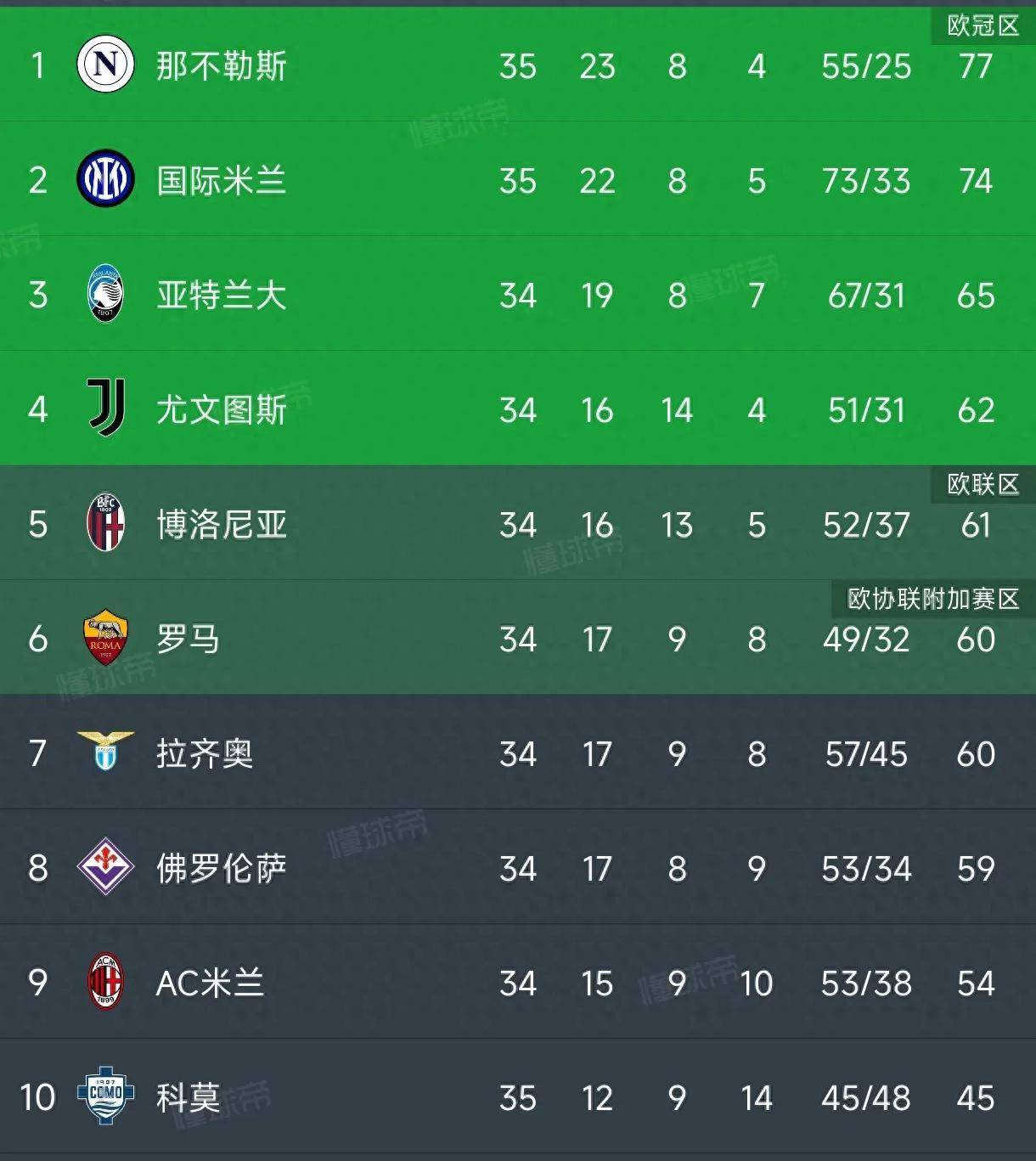 关于武磊五连胜继续领跑积分榜，那不勒斯主帅陷下课危机！的信息